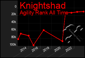 Total Graph of Knightshad