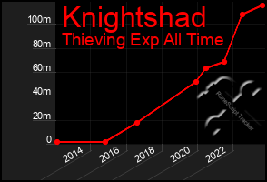 Total Graph of Knightshad