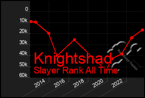 Total Graph of Knightshad
