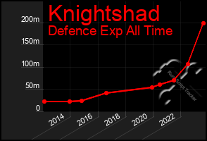 Total Graph of Knightshad