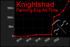 Total Graph of Knightshad