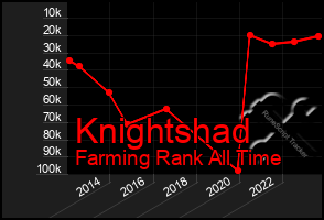 Total Graph of Knightshad