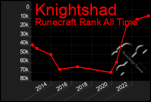 Total Graph of Knightshad