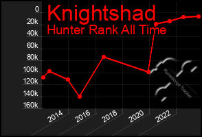 Total Graph of Knightshad