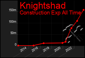 Total Graph of Knightshad