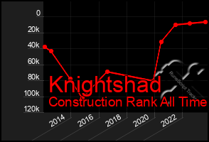 Total Graph of Knightshad