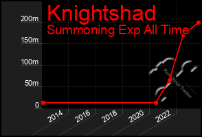 Total Graph of Knightshad