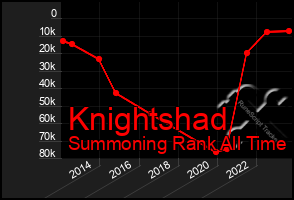 Total Graph of Knightshad
