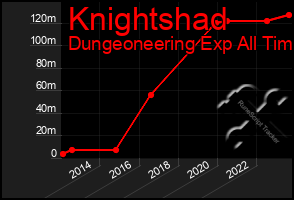 Total Graph of Knightshad