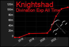 Total Graph of Knightshad