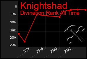 Total Graph of Knightshad