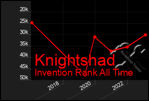 Total Graph of Knightshad