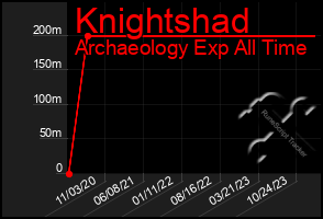 Total Graph of Knightshad