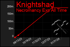 Total Graph of Knightshad