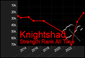 Total Graph of Knightshad