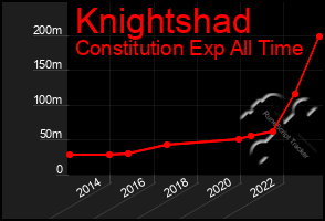 Total Graph of Knightshad