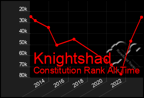 Total Graph of Knightshad