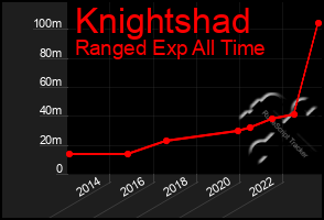 Total Graph of Knightshad