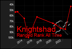 Total Graph of Knightshad