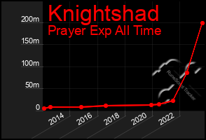 Total Graph of Knightshad