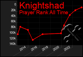 Total Graph of Knightshad