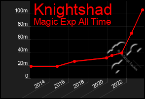 Total Graph of Knightshad