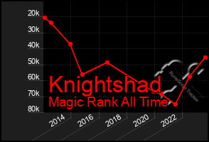 Total Graph of Knightshad