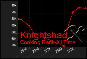 Total Graph of Knightshad