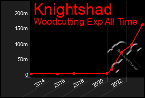 Total Graph of Knightshad