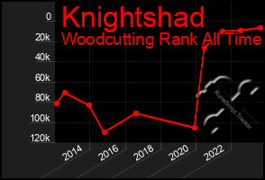 Total Graph of Knightshad