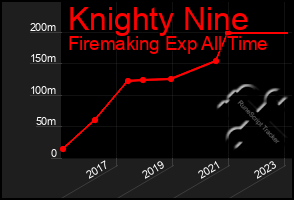 Total Graph of Knighty Nine