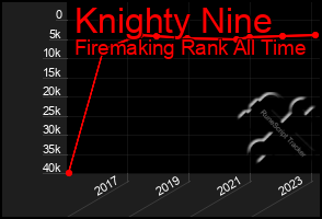 Total Graph of Knighty Nine