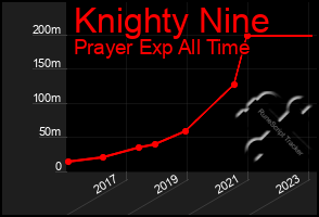 Total Graph of Knighty Nine