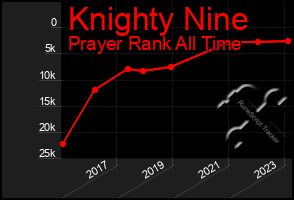 Total Graph of Knighty Nine