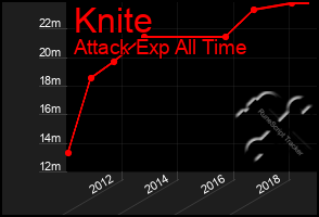 Total Graph of Knite