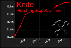 Total Graph of Knite