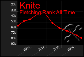 Total Graph of Knite