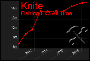 Total Graph of Knite