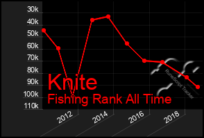 Total Graph of Knite