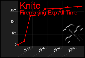 Total Graph of Knite