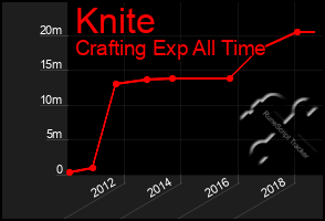 Total Graph of Knite