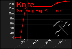 Total Graph of Knite