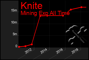 Total Graph of Knite