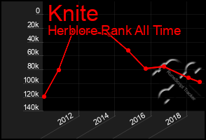 Total Graph of Knite