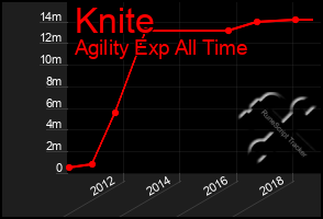 Total Graph of Knite