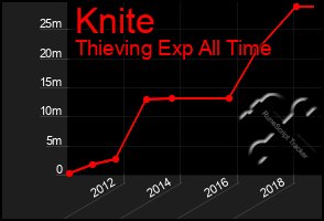 Total Graph of Knite