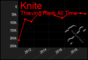 Total Graph of Knite