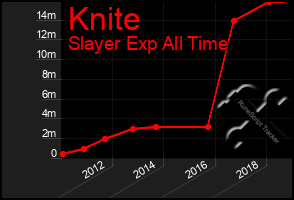 Total Graph of Knite