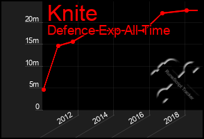 Total Graph of Knite