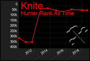 Total Graph of Knite